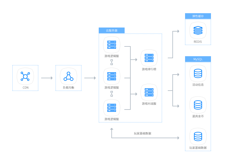 基于千鸟云云服务器和云数据库MySQL，实现高可用的弹性扩容伸缩性能